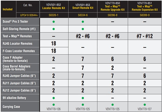 Chart - Klein Tools Scout® Pro 3 Voice/Data/Video (VDV) Testers Chart - Klein Tools Scout® Pro 3 Voice/Data/Video (VDV) Testers